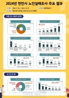  천안 노인 66.7%…지역사회 환경 ‘만족’