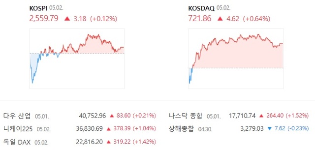 코스닥도 개장 후 하락 출발했으나 기관의 매수세에 힘입어 상승 마감했다. /네이버증권 캡처