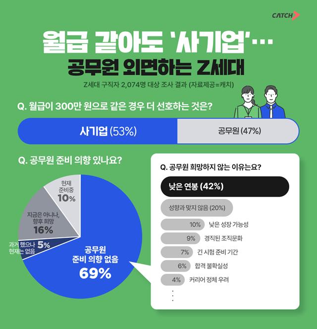 2일 채용 플랫폼 캐치가 Z세대 취업 준비생 2074명을 대상으로 설문조사를 진행한 결과 월급이 300만원으로 같을 경우 사기업과 공무원 중 더 선호하는 것이 무엇이냐는 질문에 응답자 53%가 사기업을 꼽았다. /진학사 캐치