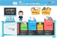  4월 소비자물가 2.1%↑…먹거리 물가 여전히 부담