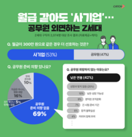  같은 월급이면 사기업…취준생 10명 중 7명 