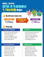  영암군, 제1회 추경 670억원 '올해 총예산 7784억원'