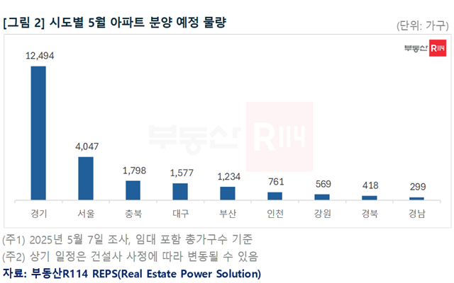 5월 전국에서 2만3197가구가 분양에 나선다. 이 중 75%가 수도권에 집중돼 있다. /부동산R114