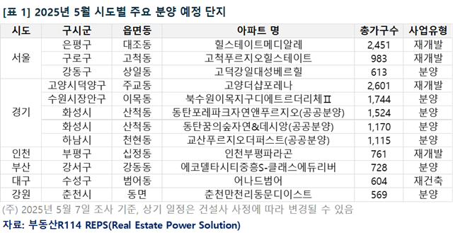 5월 분양에 나서는 주요 단지는 서울 은평구 대조동 힐스테이트메디알레, 경기 고양시 덕양구 고양더샵포레나 등이다. /부동산R114