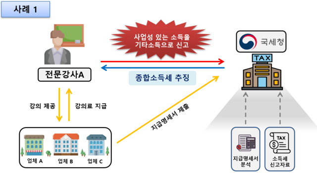 성실신고 사전안내 대상자 119만명에게는 신고시 도움이 되는 사항 안내를 이날 모바일로 전송하며 안내문을 받은 납세자는 성실신고에 활용하면 된다. 잘못 신고한 사례. /국세청