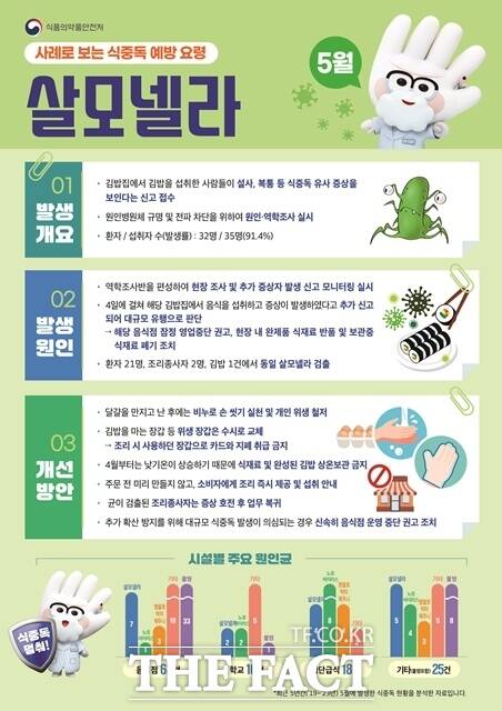 충남도는 오는 12~30일 식중독 예방을 위해 식품취급업소 합동점검을 실시한다. /충남도