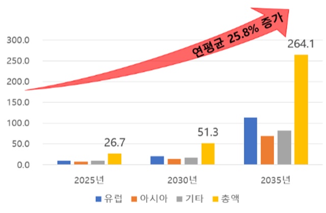 세계 수소열차 시장은 연평균 25% 이상 성장해 2035년 264억달려 규모에 이를 것으로 전망된다. /국토교통부