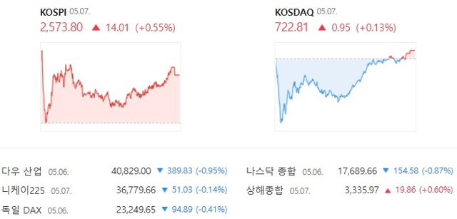코스닥은 전 거래일보다 0.13% 오른 722.81에 장을 마감했다. /네이버증권 캡처