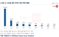  대선 전 서두르는 분양시장…5월 전국 2.3만가구 쏟아진다