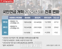  청년층, 국민연금 '등골 브레이커' 불안...보험료 분담 방식 개혁이 관건