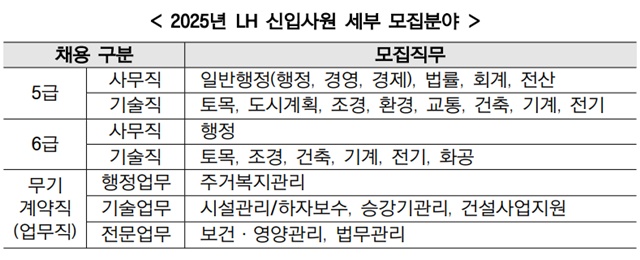 한국토지주택공사가 올해 신입사원 508명을 채용한다. 무기계약직 원서 접수는 5월 14일~22일, 5·6급 서류 접수는 6월 11일~19일이며 교차 지원이 가능하다. /한국토지주택공사
