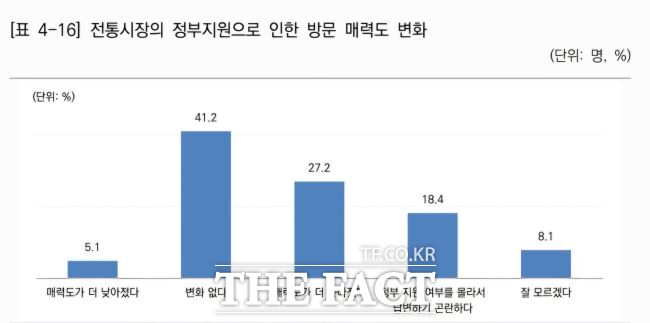지역상권 지원정책 개선 방향 연구 보고서/경기연구원