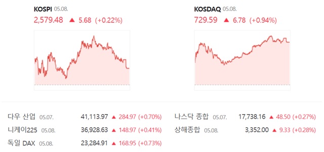 코스닥은 전 거래일 대비 0.94%(6.78포인트) 오른 729.59에 장을 마감했다. /네이버 증권정보 캡쳐