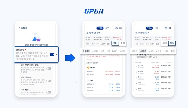 가상자산 거래소 업비트를 운영하는 두나무가 섹터와 랭킹을 거래소 화면에서 볼 수 있는 코인 분류 기능을 업비트 실험실에 추가했다. /두나무
