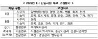  LH, 신입사원 508명 공개채용…5~6월 지원서 접수