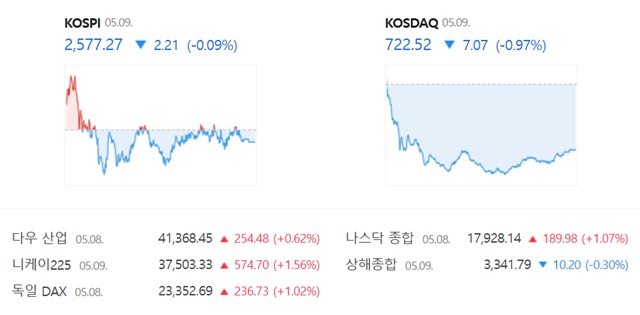 코스닥은 전 거래일 대비 0.97%(7.07포인트) 내린 722.52에 장을 마감했다. /네이버 증권정보 캡쳐