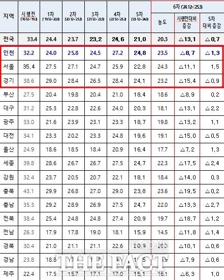 계절관리제 기간 시도별 초미세먼지 농도 현황(㎍/㎥)/인천시