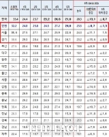  인천시, 미세먼지 계절관리제로 초미세먼지 농도 27% 개선