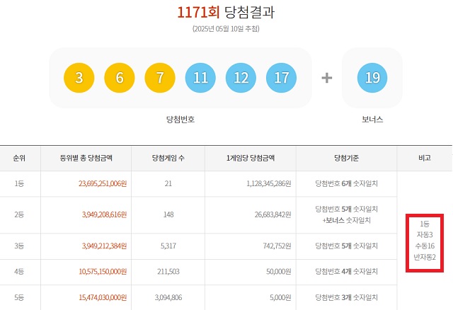 1171회 1등 21게임 10일 동행복권 추첨 결과에 따르면 1171회 로또당첨번호 조회 1등 당첨 21게임 중 16게임은 수동으로 구매했다. 나머지 3게임과 2게임은 각각 자동과 반자동으로 샀다. /동행복권 캡처