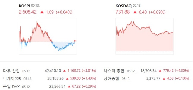 코스닥은 이틀 연속 상승 마감했다. /네이버 증권 캡처