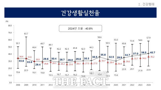 2008~2024년 경기도민 건강생활실천율 변화 추이 그래프. /경기도