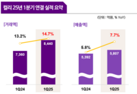  컬리, 1분기 영업이익 18억원…창립 이래 첫 흑자