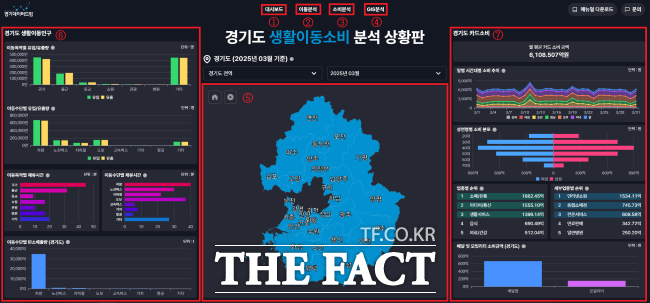 경기도민 생활이동 소비분석 상황판 /경기도