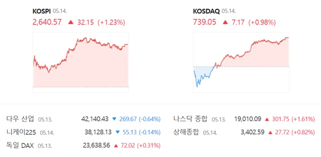 코스닥은 전 거래일 대비 0.98%(7.17포인트) 오른 739.05에 거래를 마쳤다. /네이버 증권정보 캡쳐