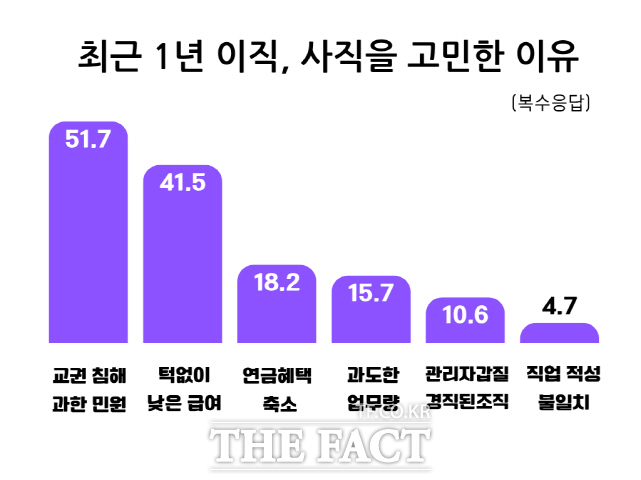 최근 1년 이직, 사직을 고민한 이유에 대한 차트 /세종교사노동조합