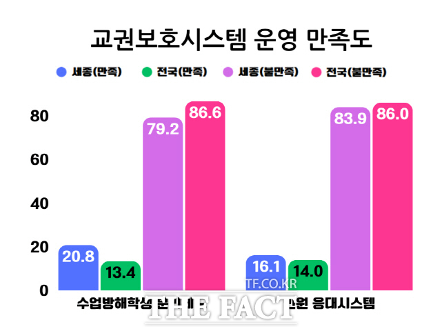 교권보호시스템 운영 만족도 차트. /세종교사노동조합
