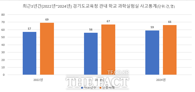 경기 지역 학교 과학실험실 사고 발생 현황. /김호겸 경기도의회 의원