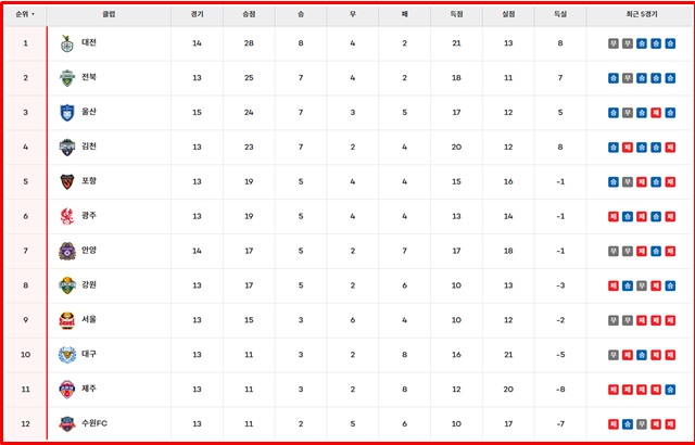16일 현재 하나은행 K리그1 2025 팀 순위./K리그