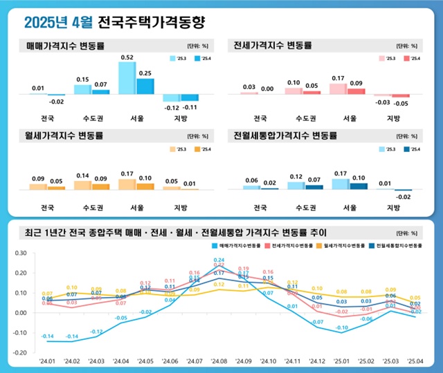 한국부동산원이 발표한 2025년 4월 전국주택가격동향조사에 따르면 4월 서울 주택종합 매매가격지수는 0.25% 상승하며, 3월(0.52%) 대비 상승폭이 축소됐다. /한국부동산원