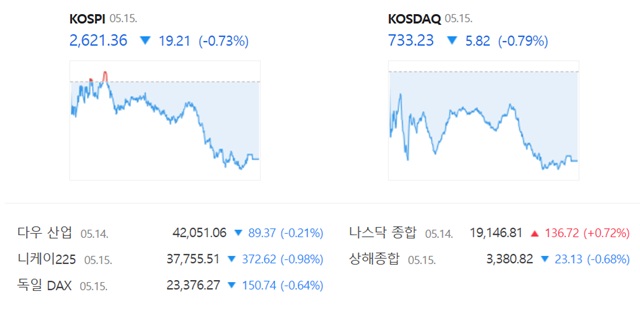 코스닥은 전 거래일 대비 0.79%(5.82포인트) 내린 733.23에 장을 마감했다. /네이버 증권정보 캡쳐