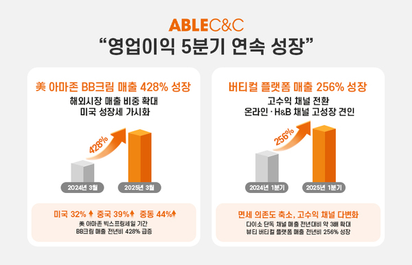 에이블씨엔씨가 올해 1분기 연결기준 매출 603억원, 영업이익 52억원을 기록했다. /에이블씨엔씨