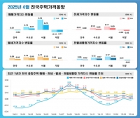  4월 서울 집값 상승폭 축소…전국은 하락 전환
