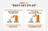  에이블씨엔씨, 1분기 영업익 52억원…전년비 2.6% 증가