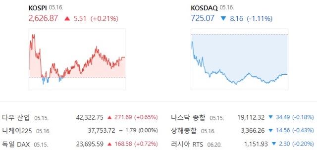 코스닥은 전날보다 1.11% 하락한 725.07에 장을 마감하면서 이틀 연속 약세를 이어갔다. /네이버 증권 캡처
