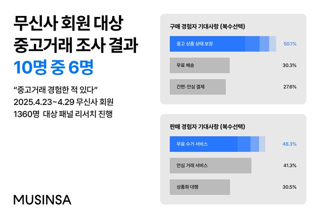 무신사가 무신사 유즈드에 무료 수거 기능을 도입한다. /무신사