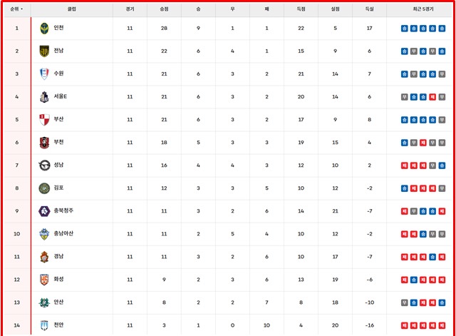 16일 현재 하나은행 K리그2 2025 팀 순위./K리그