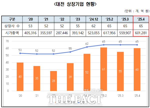 대전 상장기업 현황표./대저네크노파크