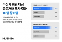  무신사, 중고거래 '무신사 유즈드'에 '무료 수거' 기능 도입