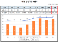  대전 상장기업 4월 시총 60조 1281억 원…4.2조 원 상승