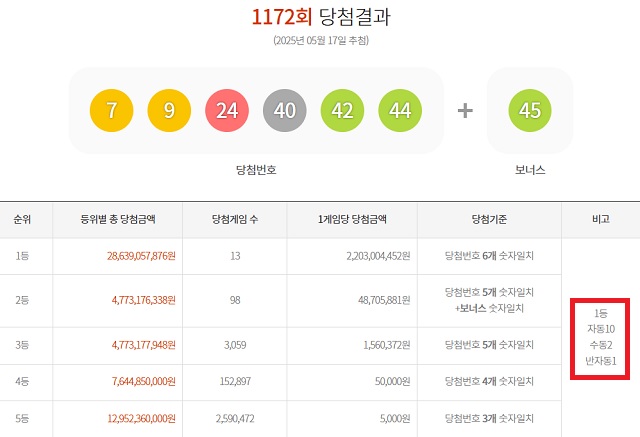 1172회 1등 13명 17일 동행복권 추첨 결과에 따르면 1172회 로또당첨번호 조회 1등 당첨 13명 중 10명은 자동으로 구매했다. 나머지 2명과 1명은 각각 수동과 반자동으로 샀다. /동행복권 캡처