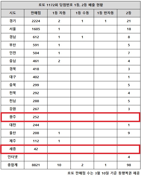 동행복권이 17일 추첨한 로또 1172회 당첨번호 조회 결과 1등은 13명, 2등은 98게임이다. 전국 17개 시도 중 광주 세종 지역에서는 로또 고액(1,2등) 당첨 판매점이 단 한 곳도 나오지 않았다.