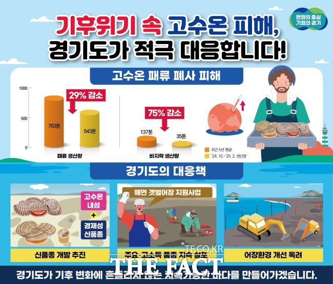 경기도 고수온 피해 대응 홍보물/경기도