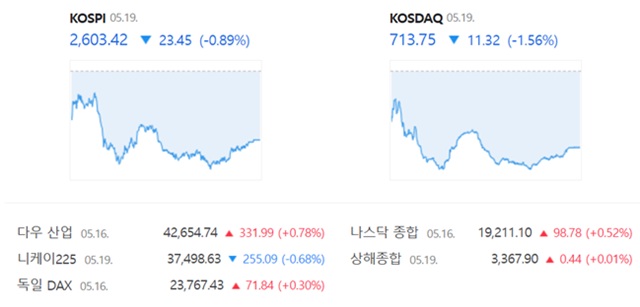 코스닥은 전 거래일 대비 1.56%(11.32포인트) 내린 713.75에 장을 마감했다. /네이버 증권정보 캡쳐