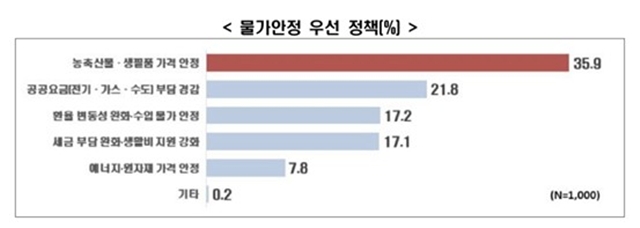 물가 안정 세부 정책 중에서는 농축산물·생필품 가격 안정(35.9%)이 가장 높은 비중을 차지했다. 공공요금(전기·가스·수도) 부담 경감(21.8%), 환율 변동성 완화·수입물가 안정(17.2%), 세금·생활비 부담 완화(17.1%) 등도 주요 과제로 꼽혔다. /한국경제인협회