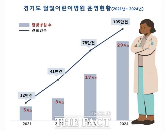 경기도 달빛어린이병원 현황 /경기도