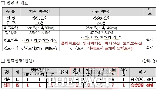 병원선 건강옹진호 개요 및 인력 현황. /인천시